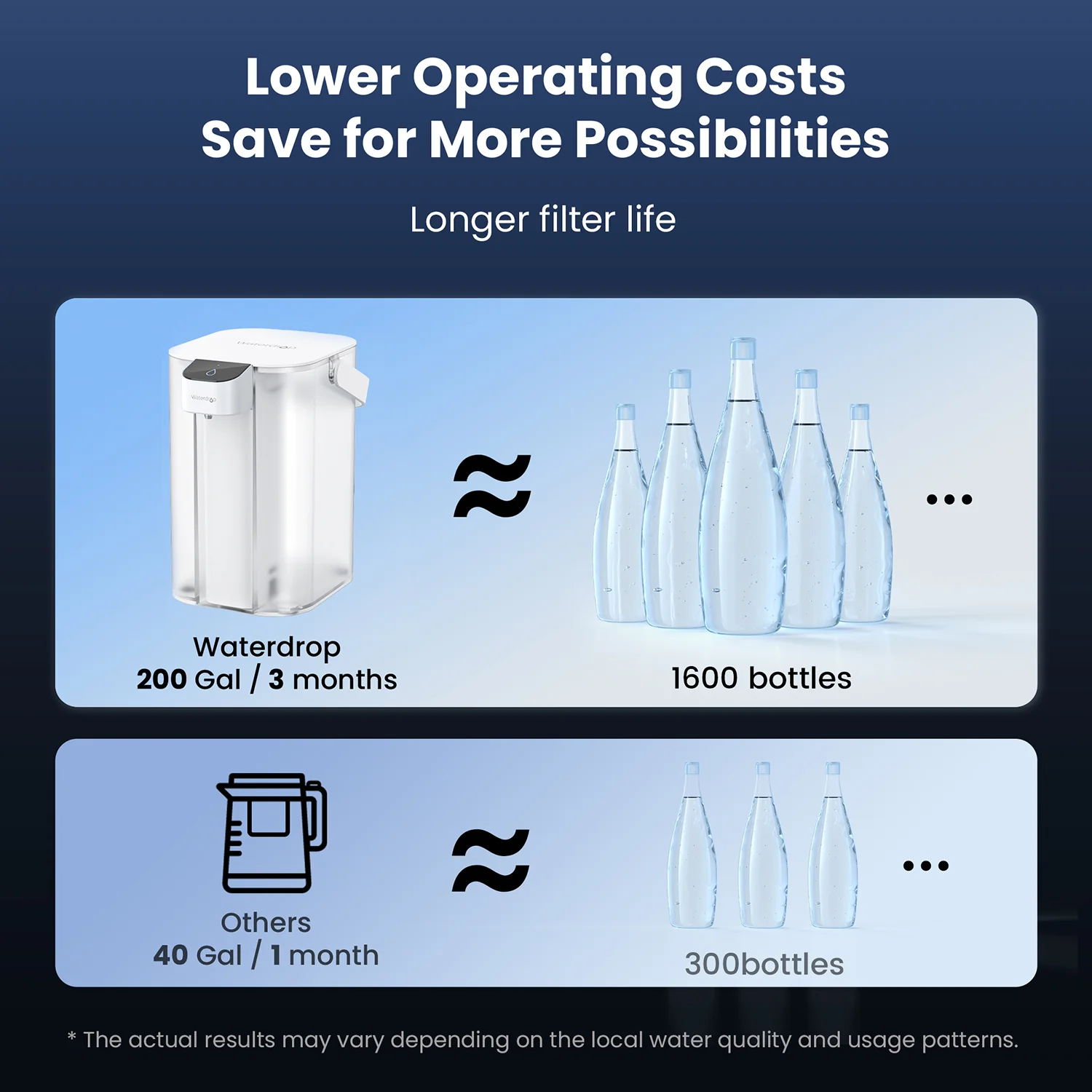 Waterdrop Electric Pitcher, ED01 Countertop Water Filtration System - Image 7